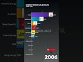 Energy Drink Sales Race 2000-2025 | Red Bull vs Monster vs Celsius #keşfet #viralvideo #keşfetteyiz