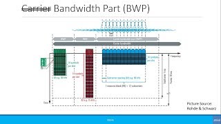 Intermediate: Bandwidth Parts (BWP)