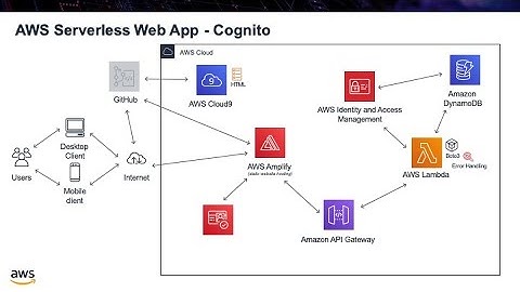 AWS Serverless Web App - Step #9 - Cognito