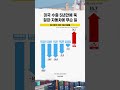 반도체 버텼지만 철강·자동차에 무슨 일?... 미국 수출 5년만에 뚝