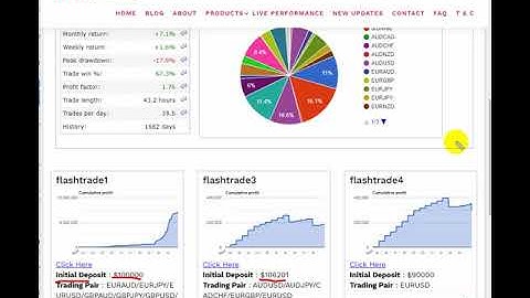 FlashTrade1 Currency Portfolio(Fxblue & Myfxbook) of $1Million with 4500% ROI and 17% Drawdown