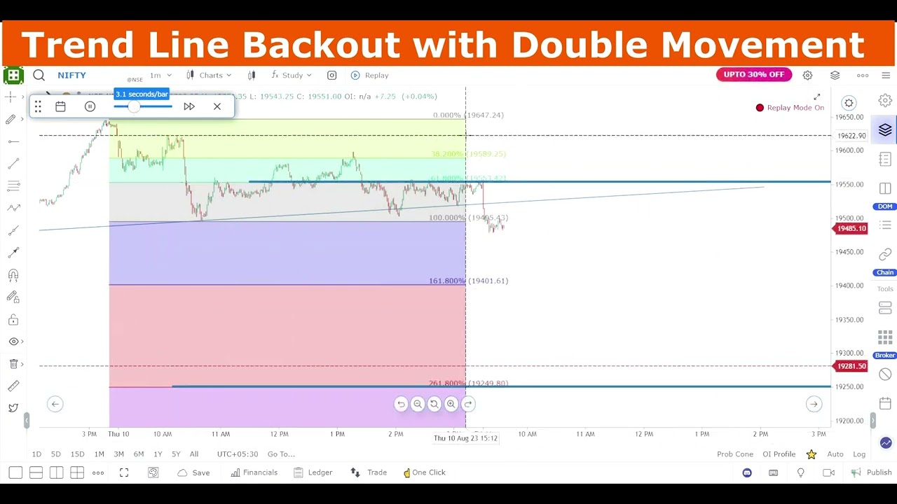 Trend Line Backout With Double Movement