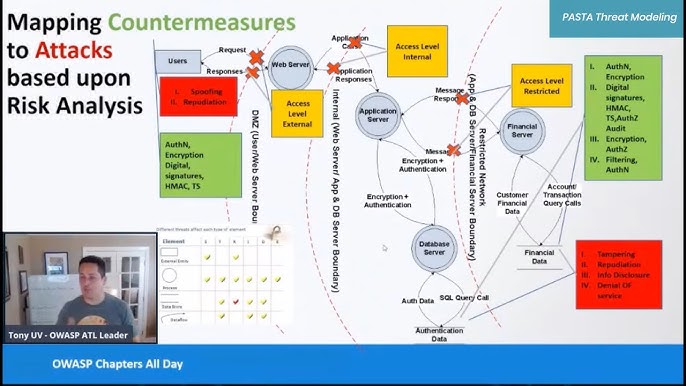 PASTA Threat Model Framework: A Comprehensive Guide - Integration of PASTA into DevOps Practices