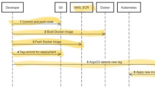 Deploy Docker Images with Amazon ECR and ArgoCD: Complete Guide