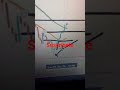 Bitcoin que son las contracorrientes rebotes. en soportes claves 70.7k analisis tecnico trading