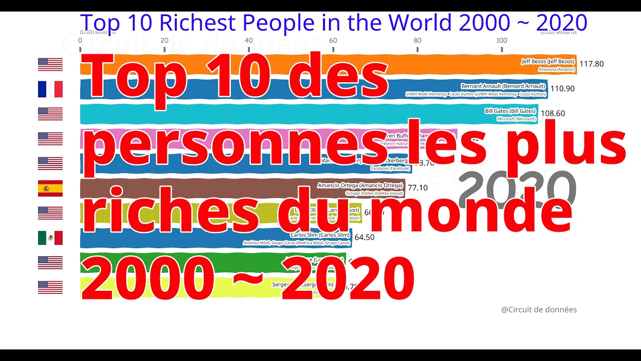 Top 10 des personnes les plus riches du monde 2000 ~ 2020 - YouTube