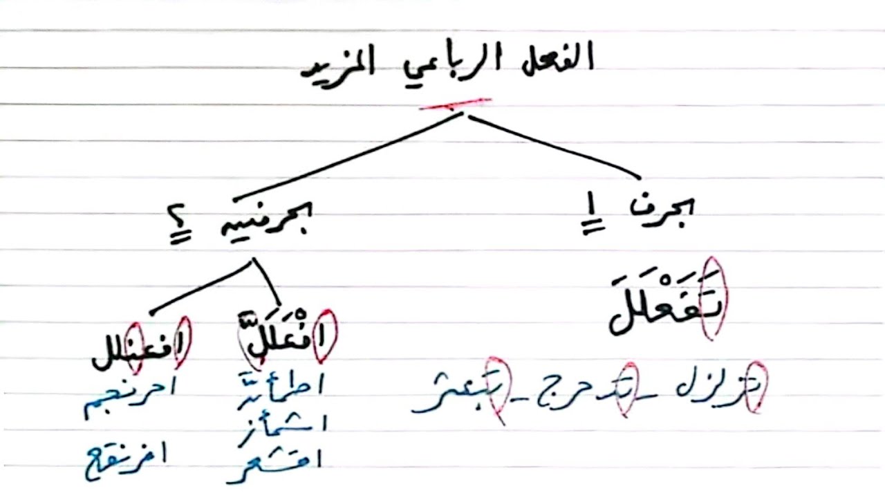 المجرد والمزيد من الأفعال ، صرف