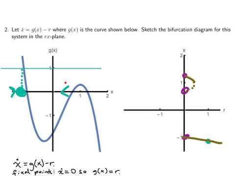 Miniquiz bifurcation diagram