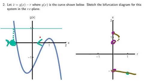 Miniquiz bifurcation diagram