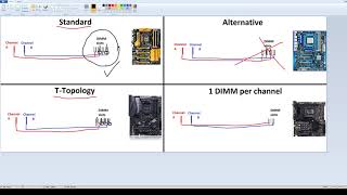 What is T-Topology and benefits of 1 DIMM per channel in about 6 minutes