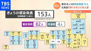 東京 新たに１５人感染、北海道で約１か月ぶり３０人超