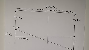 How to Calculate Reactions of a Simply Supported Beam with a (UDL).(Eng M sidiqi) Part 1