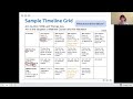 The Time Grid: An Easy Way to Track, Organize, and Use Your Research - Kathryn Grant (1 May 2022)