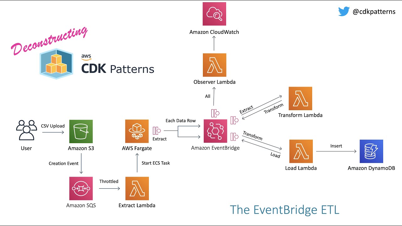 Cdk Patterns At Let S Walk Through All Serverless Patterns For Aws Dev Community