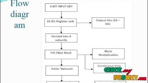 A High-Performance FIR Filter Architecture | Final Year Projects 2016 - 2017
