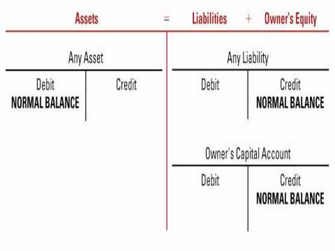 Determining the normal balance and increase and decrease sides for accounts Chapter 2.1
