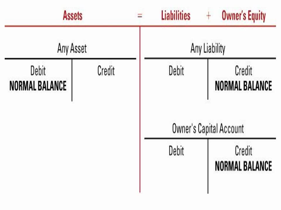 Determining The Normal Balance And Increase And Decrease Sides For Accounts Chapter 2.1