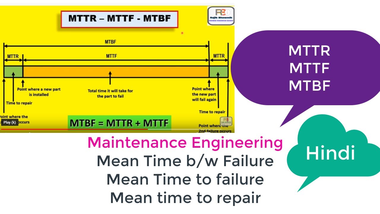 Maintenance Mean time to repair MTTR, MTTF, MTBF Simply
