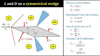 Expansion Wave (Part 2b: Problem-solving on L & D for supersonic flows: )
