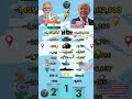 India vs USA Military Strength Comparison in 2026