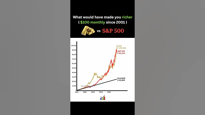 Best time to invest Gold and SP500📈✅ #sp500 #gold #xauusd #investments #stockmarket