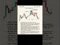 Liquidity Sweep (Stop Loss Hunt) Evening Star Confirmation Part 2#shorts #trading #viral #shortsfeed