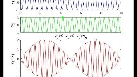 Phase and group velocity animation (phase velocity greater than group velocity )