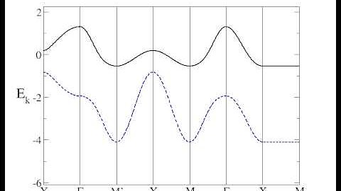 Band structure of fermions in the t negative ionic Hubbard model