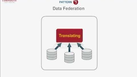 Data Virtualization Demo: Composite