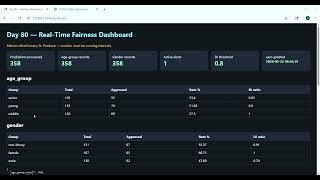 Day 80: Bias and Fairness Monitoring: Identifying Disparate Impact in Real-Time