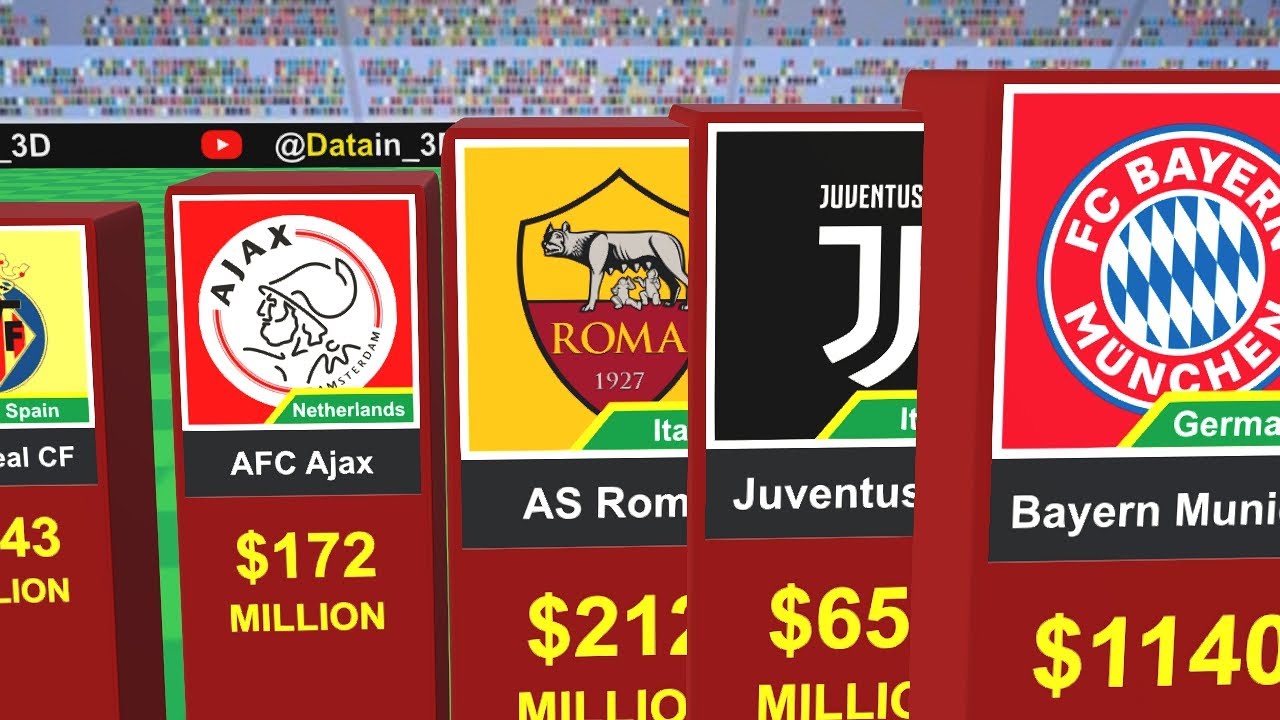 Most Valuable Football Club Brands 2024 YouTube