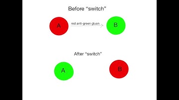 Strong Interaction (BASICS): Particle Physics- video 2