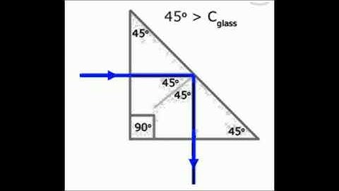 Total internal reflection in a prism