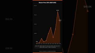 Bitcoin's 15-Year Price Journey