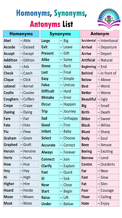 Most Important Synonyms and Antonyms||Synonyms and Antonyms #synonyms #antonyms #cuet #english