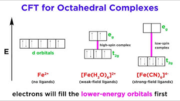 Crystal Field Theory