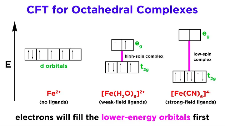 Crystal Field Theory