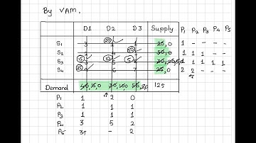 Imp Q.1 Transportation Problem ( VAM ) - Decision Science S.P.P.U.