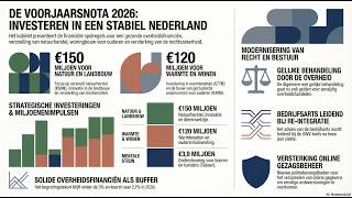 Regering: Nieuwsbrief Regeringsnieuws 27 maart 2026