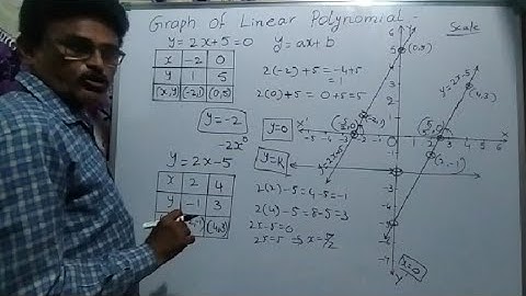 Graph of a linear polynomial(video 9)