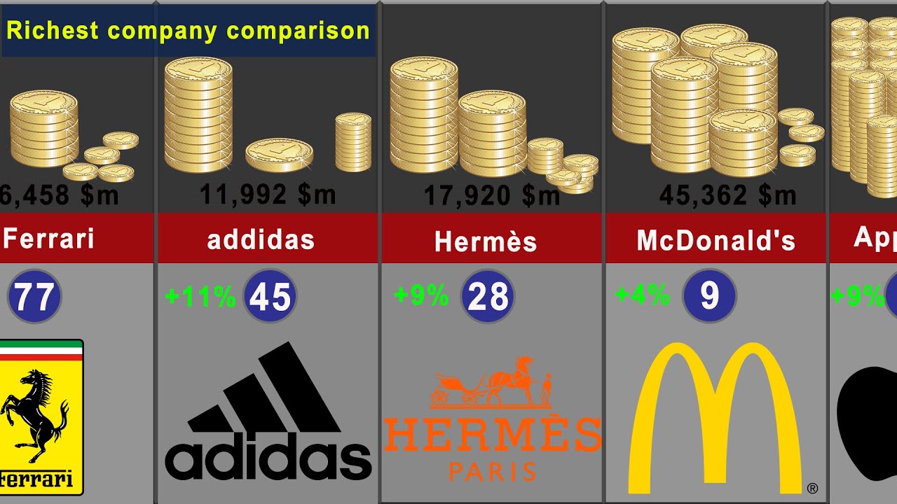 Comparative rich. Top 10 Richest Companies. Фирма in Rich. The Richest Companies in the World. Top 10 Richest Companies in the World.