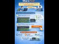 Push in Git = Upload Code #shorts #viral