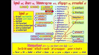 61 เรียนอภิธรรมฉบับเด็กน้อย อา.๒๒ ม.ค. ๖๖-ศรัทธามีลักษณะผ่องใส, กามคุณ ๕ คืออะไร มีคุณ มีโทษอย่างไรฯ