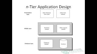 Multi-Tier Application Development