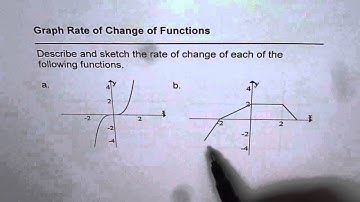 Graph Rate of Change of Cubic and Piecewise Function