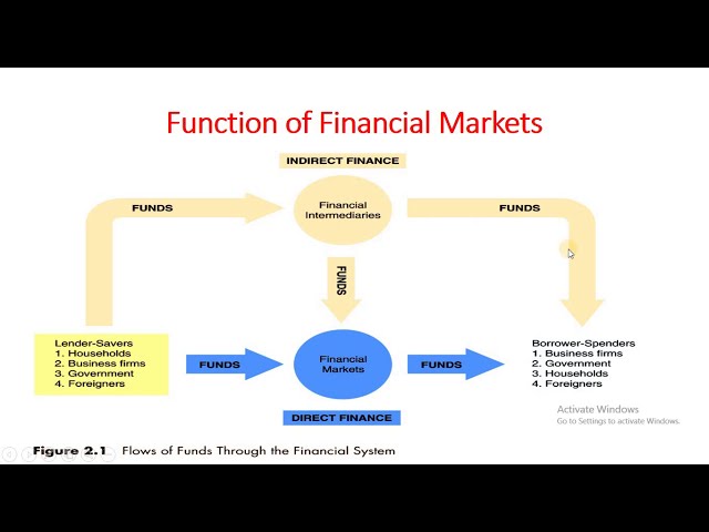 function of financial market