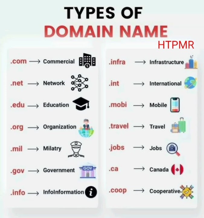 Types Of Domain Name Do You Know General Knowledge  - @High_Tech_PM_Raja
