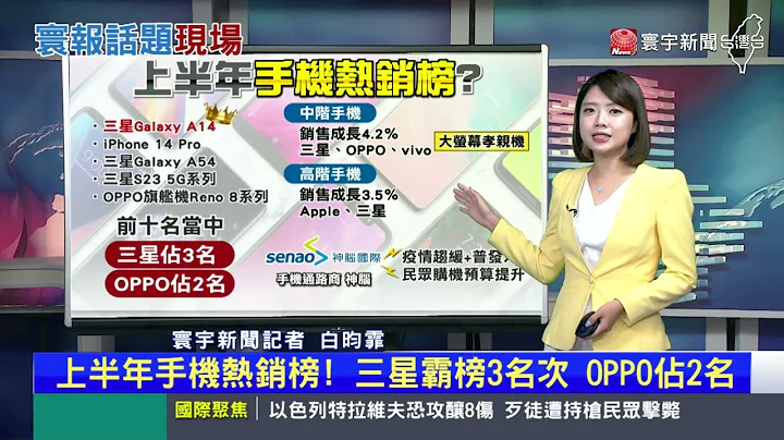 2023上半年最夯手机？三星窜第一.苹果居次｜#寰宇新闻 @globalnewstw - 天天要闻