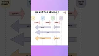 Git ಹೇಗೆ Work ಆಗುತ್ತೆ | MicroDegree       #microdegree