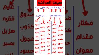 خلاصة صيغة المبالغه للصف الثالث الإعدادي ت٢ عربي اونلاين لغة_عربية تدريسيوتيوب الإعدادية نحو